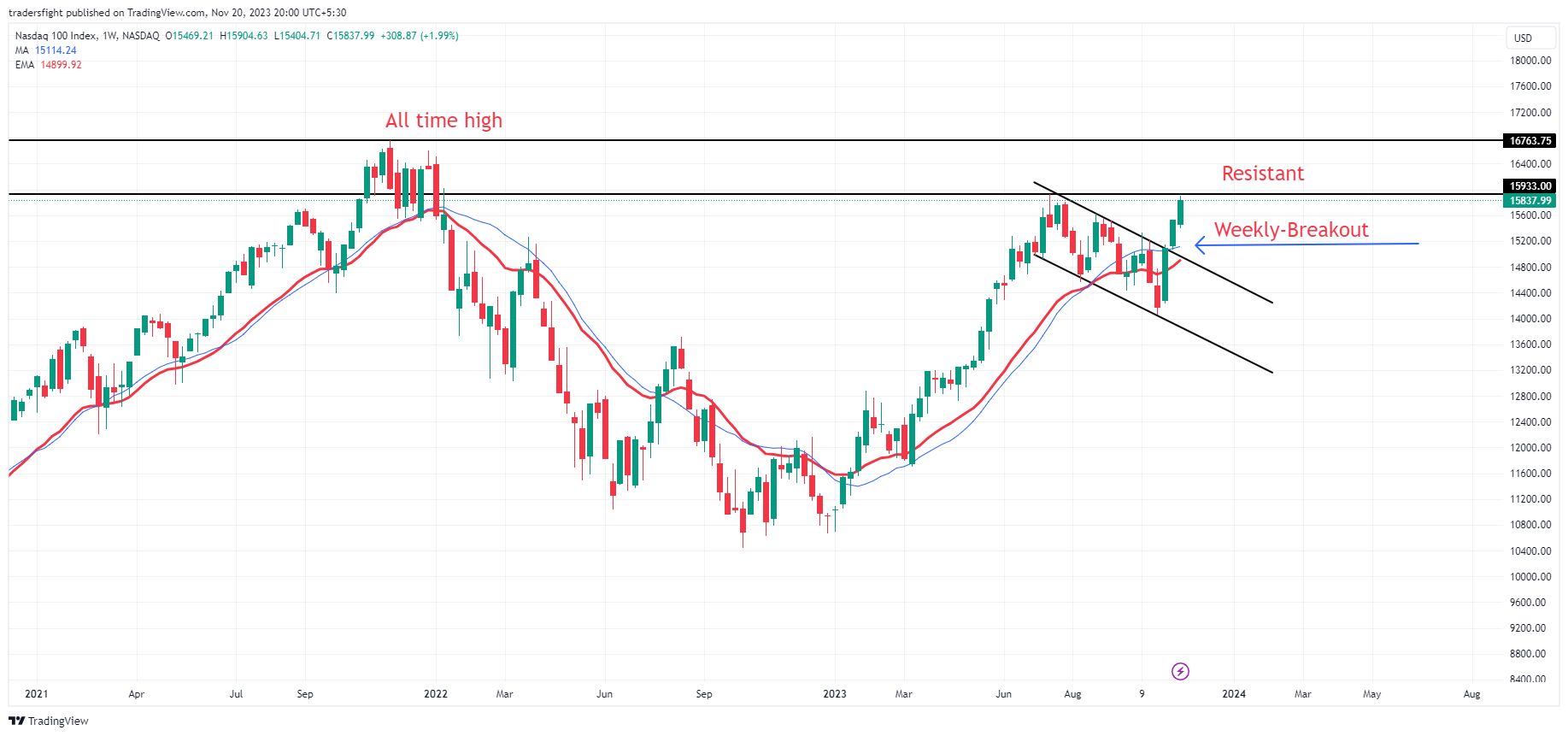 nasdaq important levels for end 2023